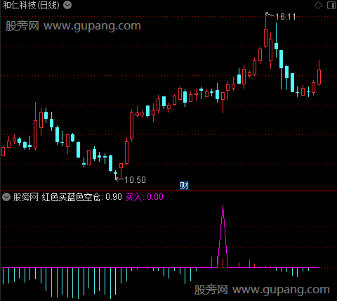 通达信上涨吞没指标公式