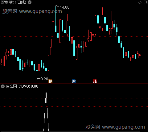 通达信否极泰来选股指标公式