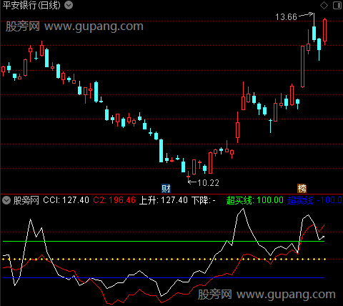 通达信量化CCI指标公式