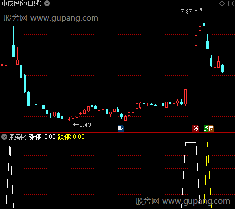 通达信涨停跌停精算指标公式