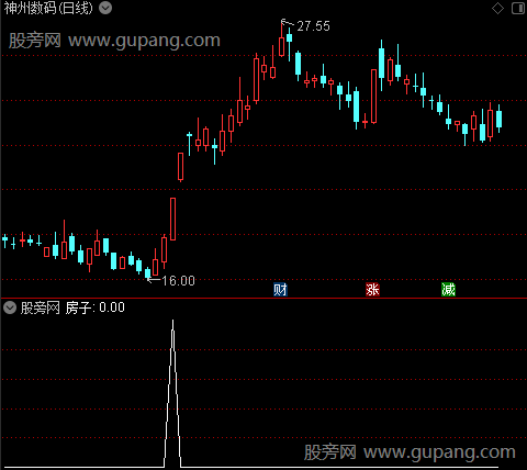 反向WR之房子选股指标公式