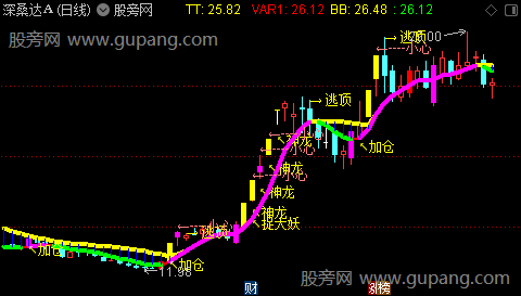 通达信神龙主图指标公式