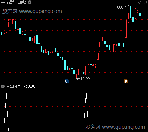 神龙主图之加仓选股指标公式