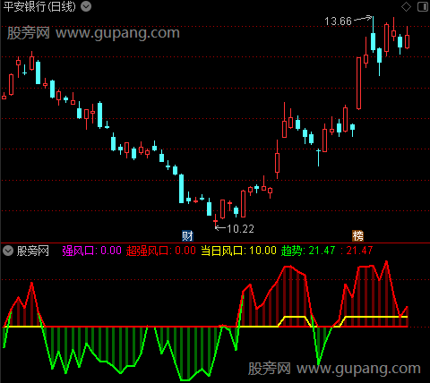 通达信短线风口指标公式