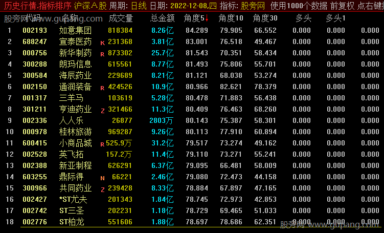 通达信角度雷达寻牛排序指标公式