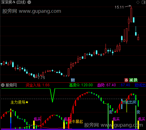 通达信金牛波段暴起指标公式