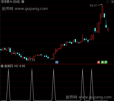 逆流而上之选股指标公式