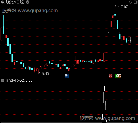 尾盘擒龙主图之上轨选股指标公式