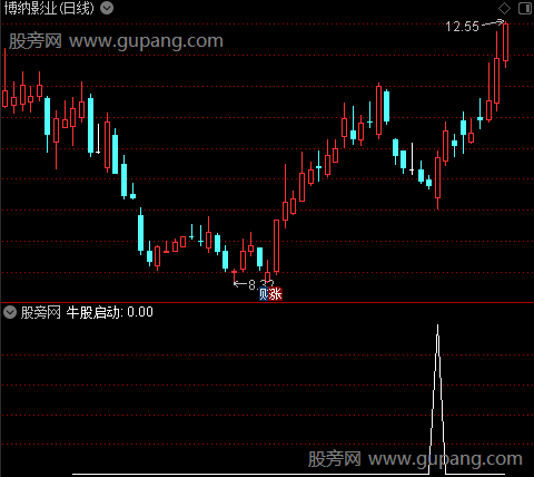 金牛波段暴起之牛股启动选股指标公式