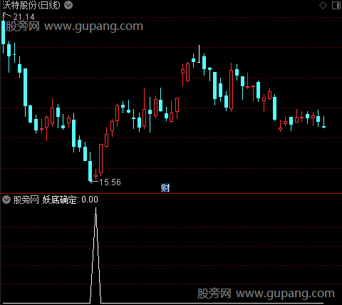 金牛波段暴起之妖底确定选股指标公式