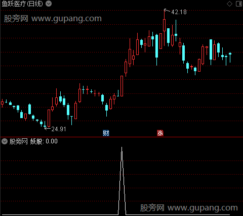 金牛波段暴起之妖股选股指标公式