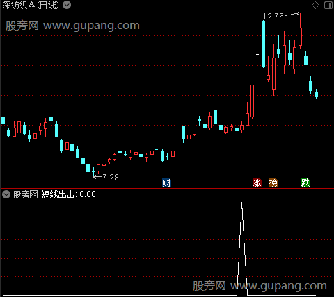 金牛波段暴起之短线出击选股指标公式