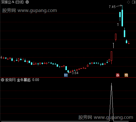 金牛波段暴起之金牛暴起选股指标公式