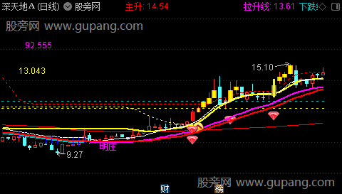 通达信突破风暴主图指标公式