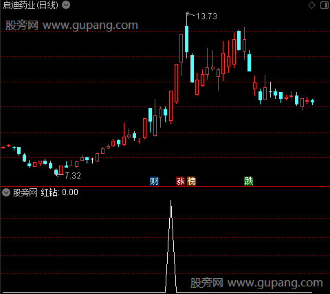 突破风暴主图之红钻1选股指标公式