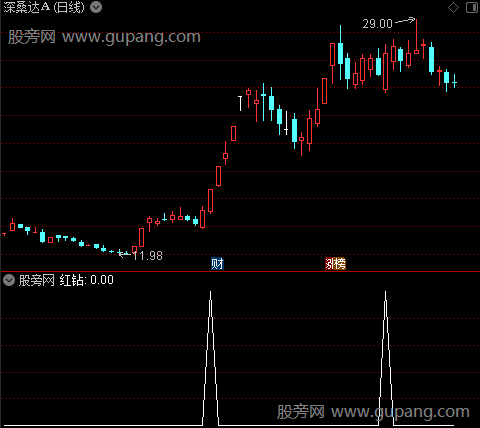 突破风暴主图之红钻2选股指标公式