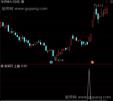 突破风暴主图之上指选股指标公式