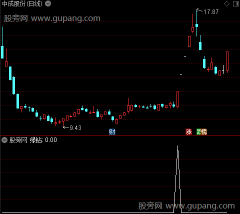 突破风暴主图之绿钻选股指标公式