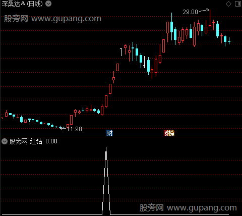 突破风暴主图之红钻3选股指标公式