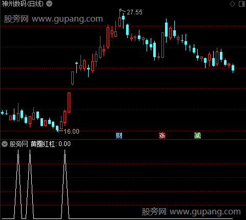 突破风暴主图之黄圈红杠选股指标公式