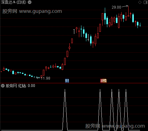 突破风暴主图之红钻4选股指标公式