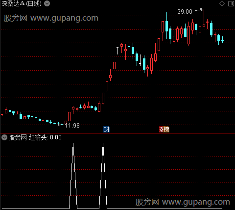 突破风暴主图之红箭头选股指标公式