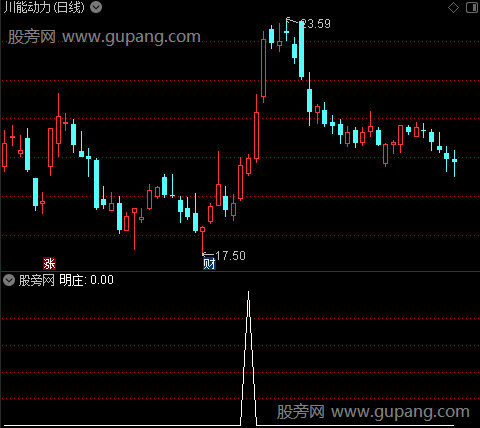 突破风暴主图之明庄选股指标公式