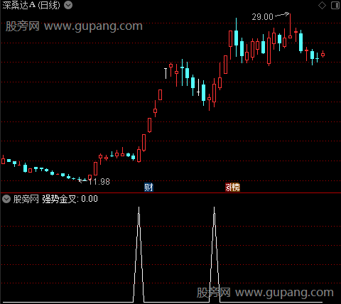 通达信强势金叉选股指标公式