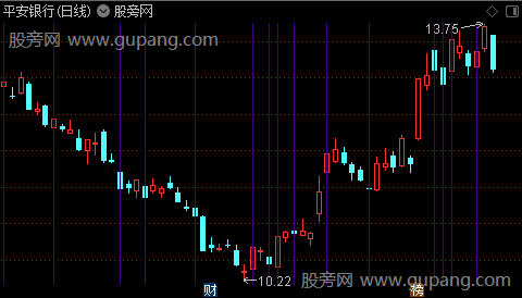 通达信斐波拉契变盘时间窗主图指标公式