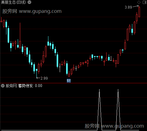 两阳夹阴主图之蓄势待发选股指标公式