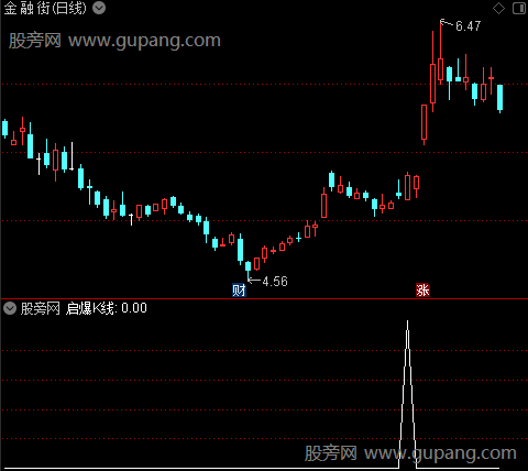 两阳夹阴主图之启爆K线选股指标公式