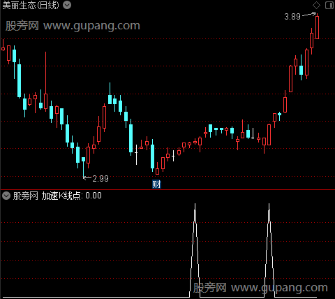 两阳夹阴主图之加速K线点选股指标公式