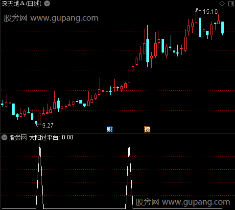 两阳夹阴主图之大阳过平台形态选股指标公式