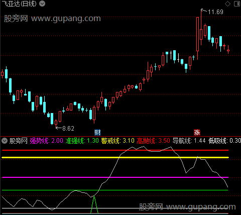 通达信趋势导航指标公式