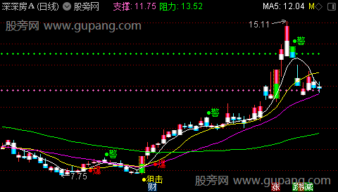 通达信狙击先知主图指标公式