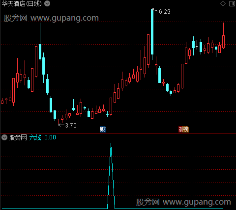 趋势导航之六线选股指标公式 趋势导航之六线选股指标公式