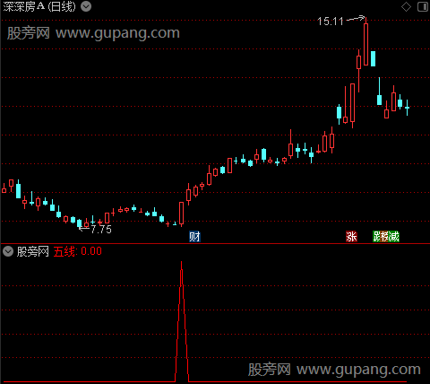 趋势导航之五线选股指标公式