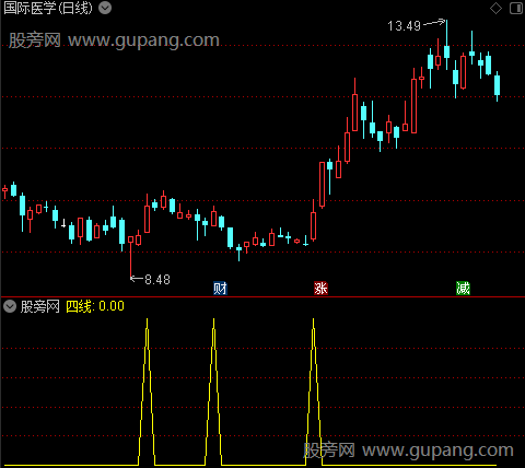 趋势导航之四线选股指标公式