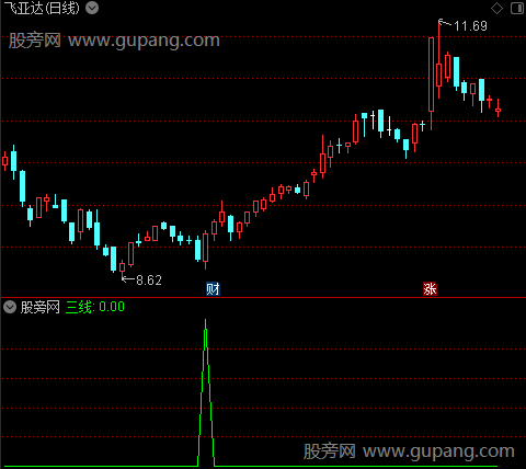 趋势导航之三线选股指标公式