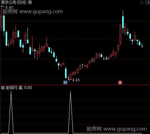 狙击先知主图之底选股指标公式