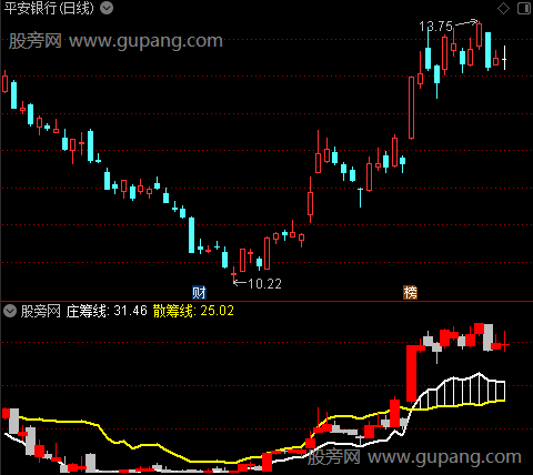 通达信筹码导航线指标公式