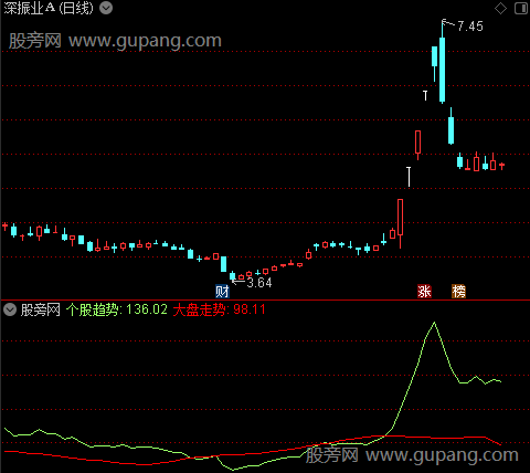 通达信个股大盘比较指标公式