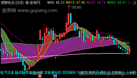 通达信漂亮彩带主图指标公式