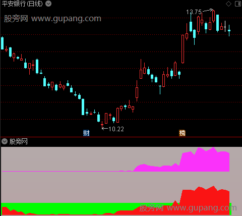 通达信空方动摇指标公式