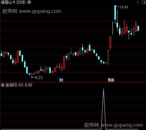 通达信股道黄金坑选股指标公式