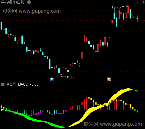 通达信全新MACD指标公式