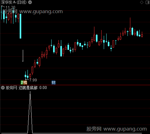 通达信这就是底部选股指标公式