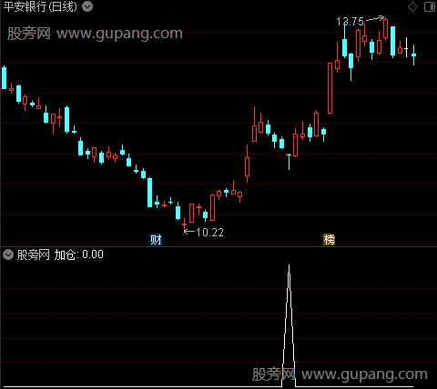 建仓清仓持股之加仓选股指标公式