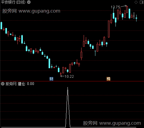 建仓清仓持股之建仓选股指标公式