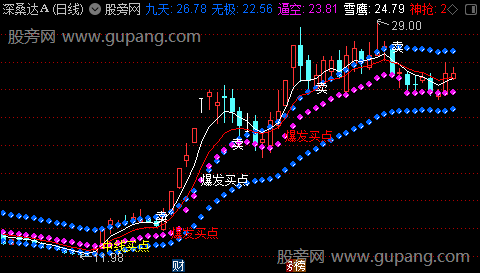 通达信中线买点主图指标公式